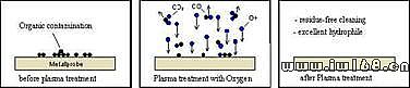 等離子清洗機的原理介紹